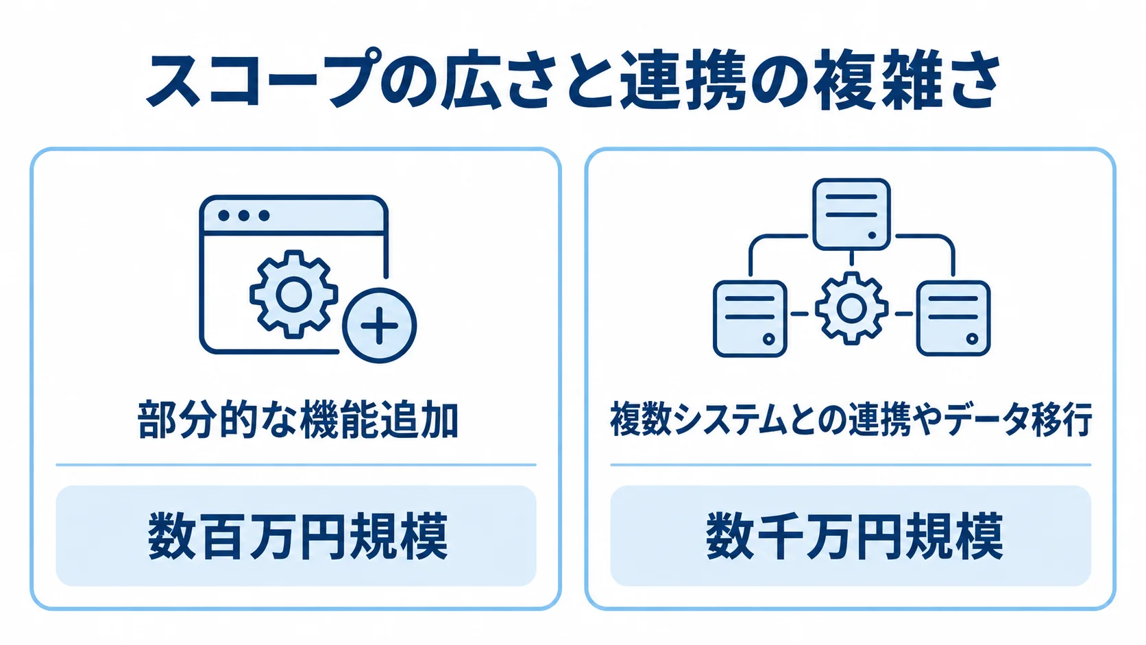 スコープの広さと連携の複雑さ 部分的な機能追加は数百万円規模、複数システムとの連携やデータ移行を伴う場合は数千万円規模とする費用目安の比較図
