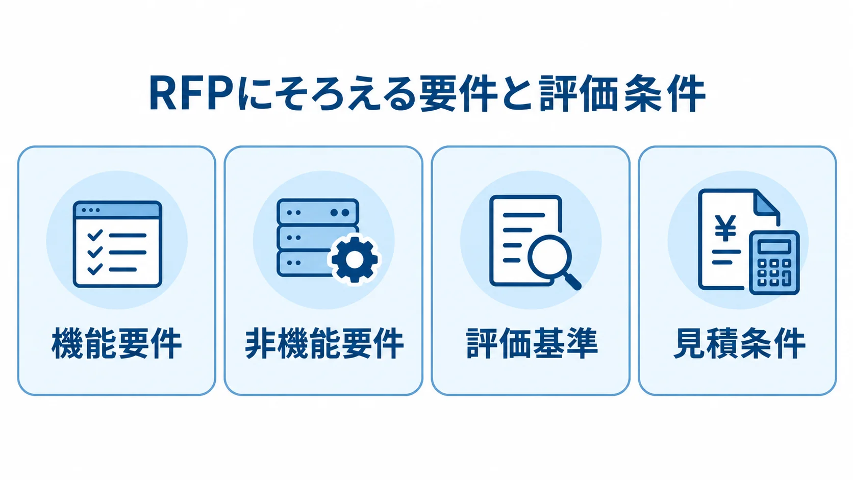 RFPにそろえる要件と評価条件 RFPに記載する機能要件、非機能要件、評価基準、見積条件を4つのパネルで示した図。