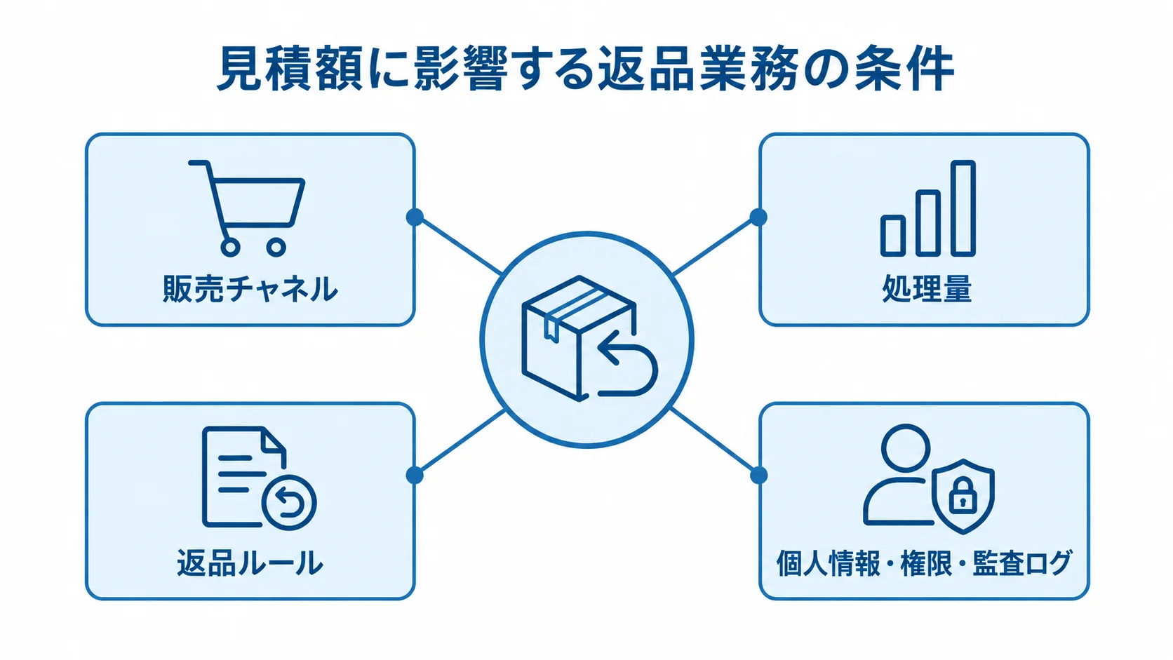 返品交換管理システムの費用変動要因 販売チャネル、処理量、返品ルール、個人情報と権限管理が返品システムの費用に影響するハブ図