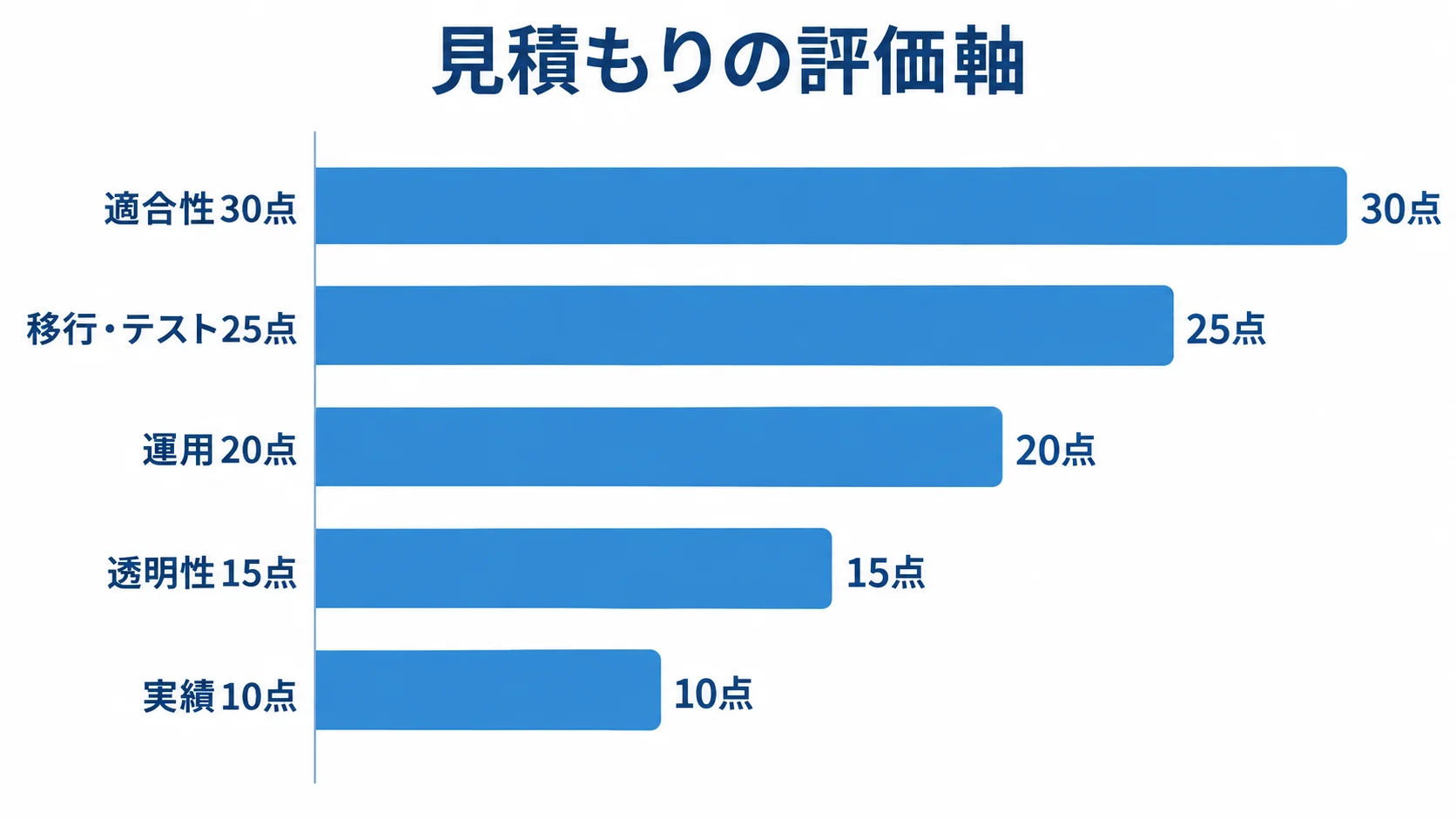 適合性や移行・テストなど5項目の配点例を示す図 委託先の見積もり評価軸を、適合性30点から実績10点まで5項目の横棒で比較した図解。