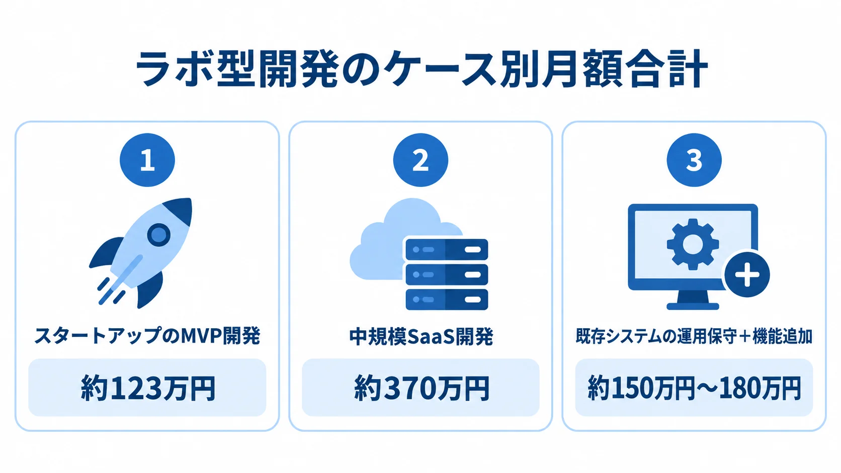 ラボ型開発の3ケースにおける月額費用のシミュレーション スタートアップのMVP開発、中規模SaaS開発、既存システムの運用保守と機能追加の月額費用を比較する図解。