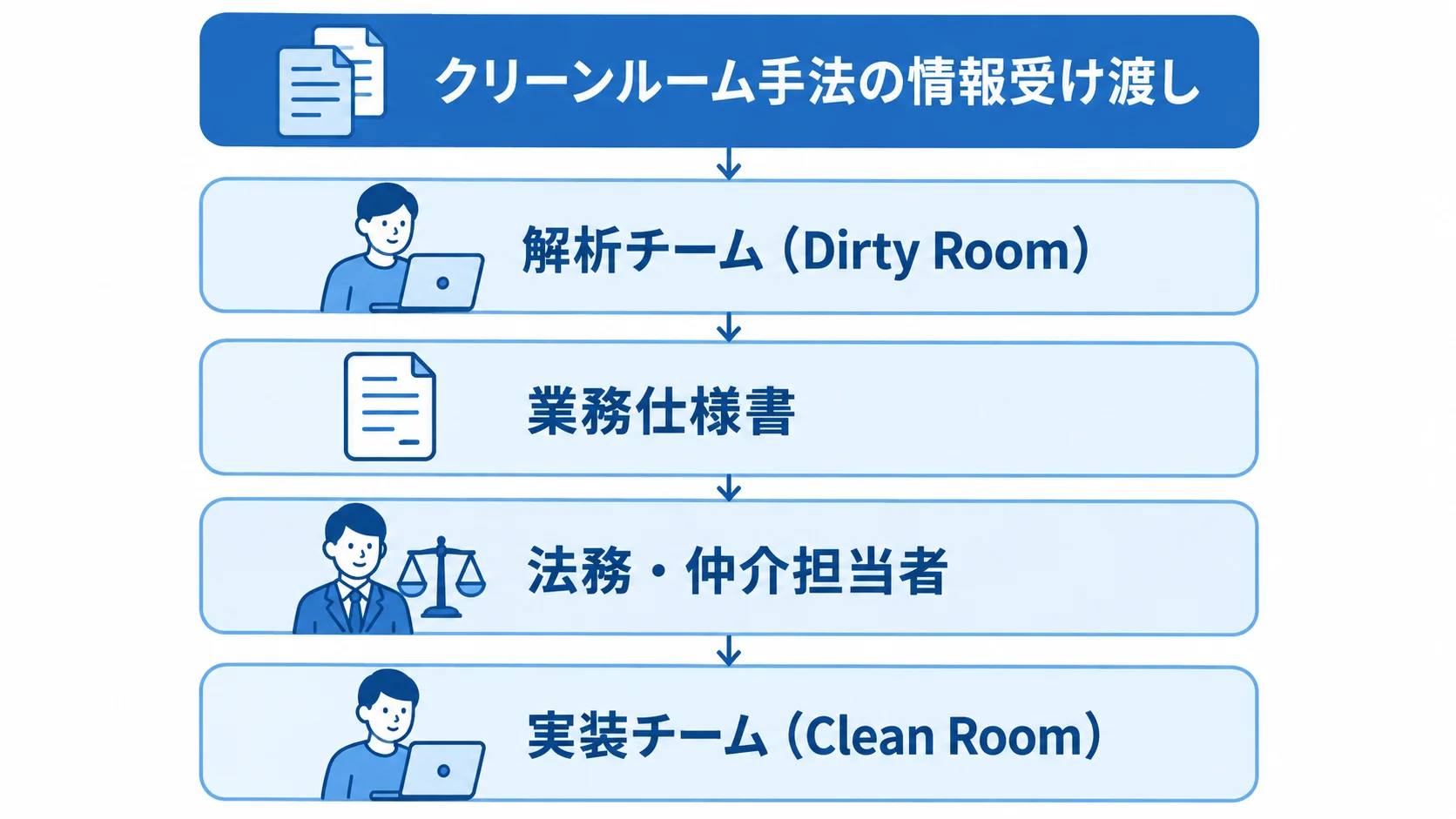 解析チーム、業務仕様書、法務・仲介担当者、実装チームの順に配置したクリーンルーム手法の役割分担図。