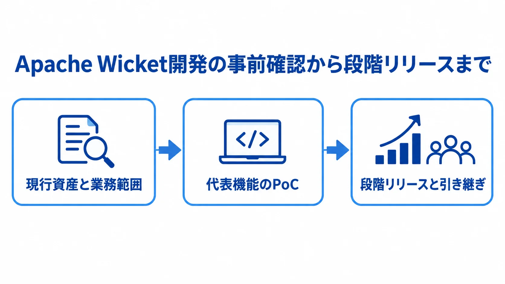現行資産と業務範囲の棚卸しからPoC、段階リリースと引き継ぎへ進む流れを示した図。