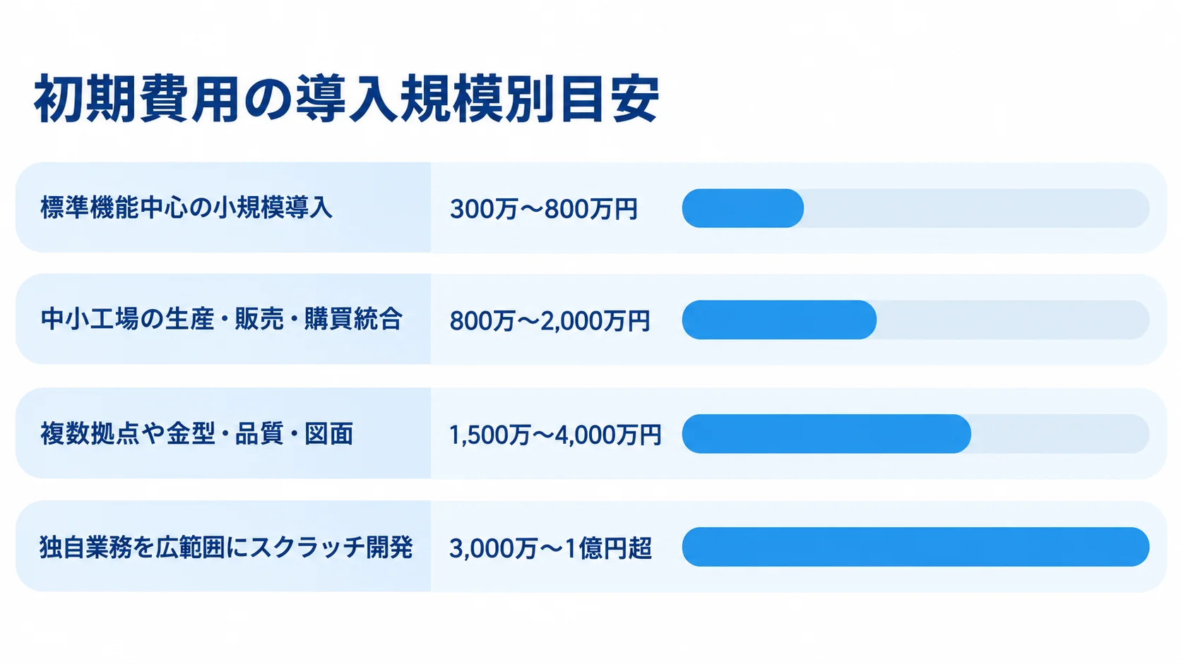 導入規模ごとのシステム初期費用の目安 小規模導入から広範囲のスクラッチ開発まで、4つの導入規模と初期費用レンジを比べた図解