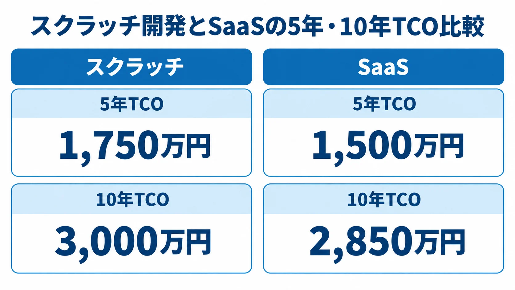 スクラッチとSaaSの5年・10年TCO試算比較 50名規模の販売管理システム試算で、スクラッチとSaaSの5年・10年TCOを左右に比べた図。