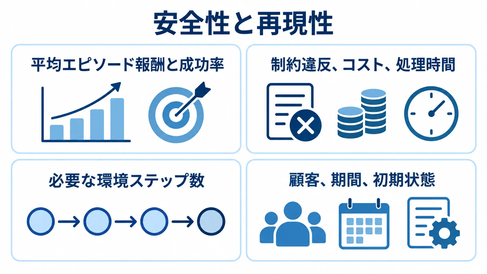 安全性と再現性の評価観点 安全性と再現性に関わる評価内容を、成果、安全性と運用、学習効率、分布変化への頑健性の観点で示す4枚のパネル図。