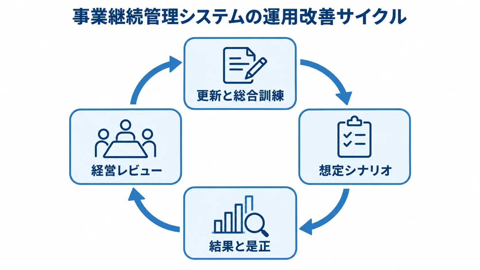 事業継続管理システムの運用改善 更新と総合訓練、想定シナリオ、結果と是正、経営レビューを循環で示した図。