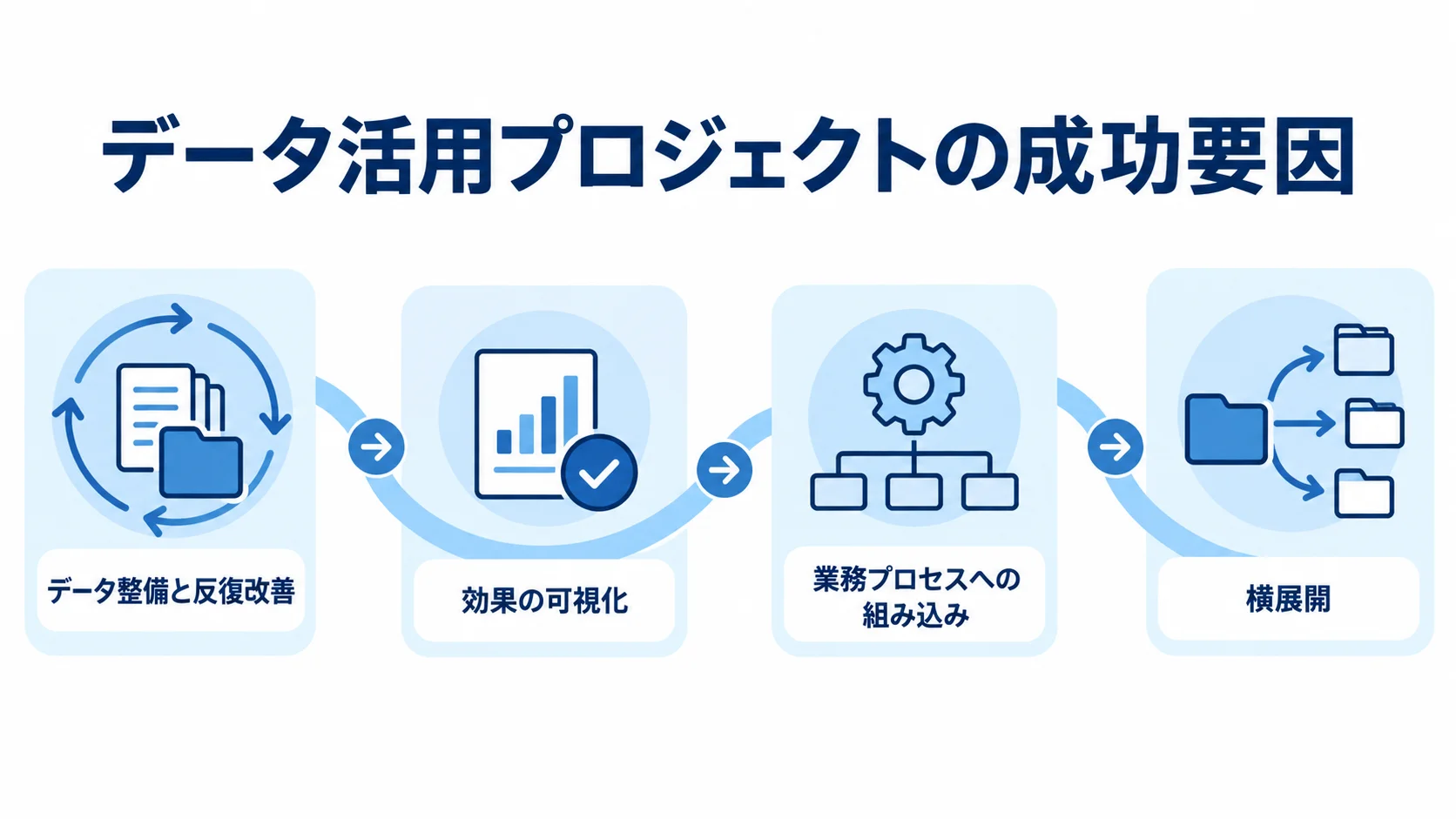 データ整備と反復改善から、効果の可視化、業務への組み込み、横展開へ進む流れを示した図。
