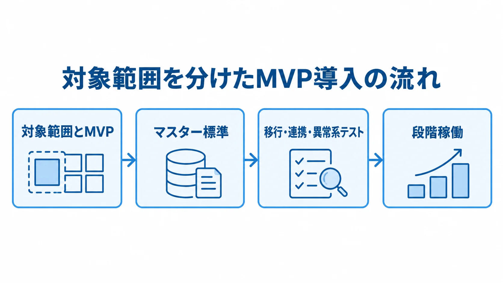 対象範囲を分けたMVP導入の流れ図 対象範囲とMVPの決定から、マスター標準の定義、移行・連携・異常系テスト、段階稼働へ進む4段階の流れ図。