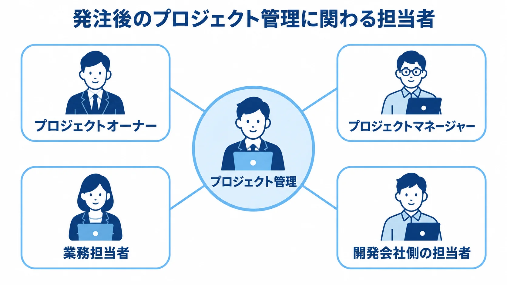 医療系アプリ開発の発注後に関わる担当者 プロジェクト管理を中心に、プロジェクトオーナー、プロジェクトマネージャー、業務担当者、開発会社側の担当者を配置した体制図。