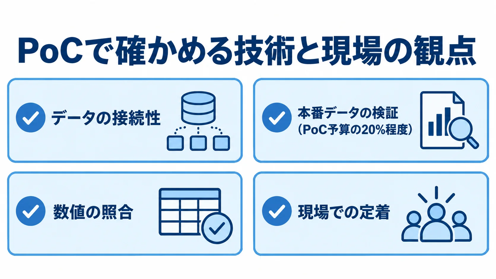 MOTION BOARDのPoCにおける検証観点 PoCで確認するデータ接続性、本番データの検証、数値の照合、現場での定着を4枚のチェックカードで示した図。