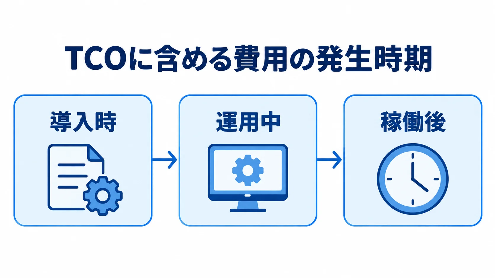 導入から稼働後までのTCO算定範囲 TCOに含める費用の発生時期を、導入時、運用中、稼働後の順に示す図。