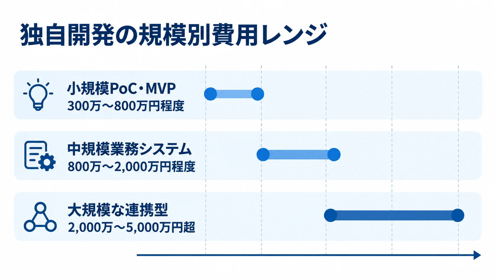 小規模PoC・MVP、中規模業務システム、大規模な連携型の開発費用レンジを横棒で比べた図