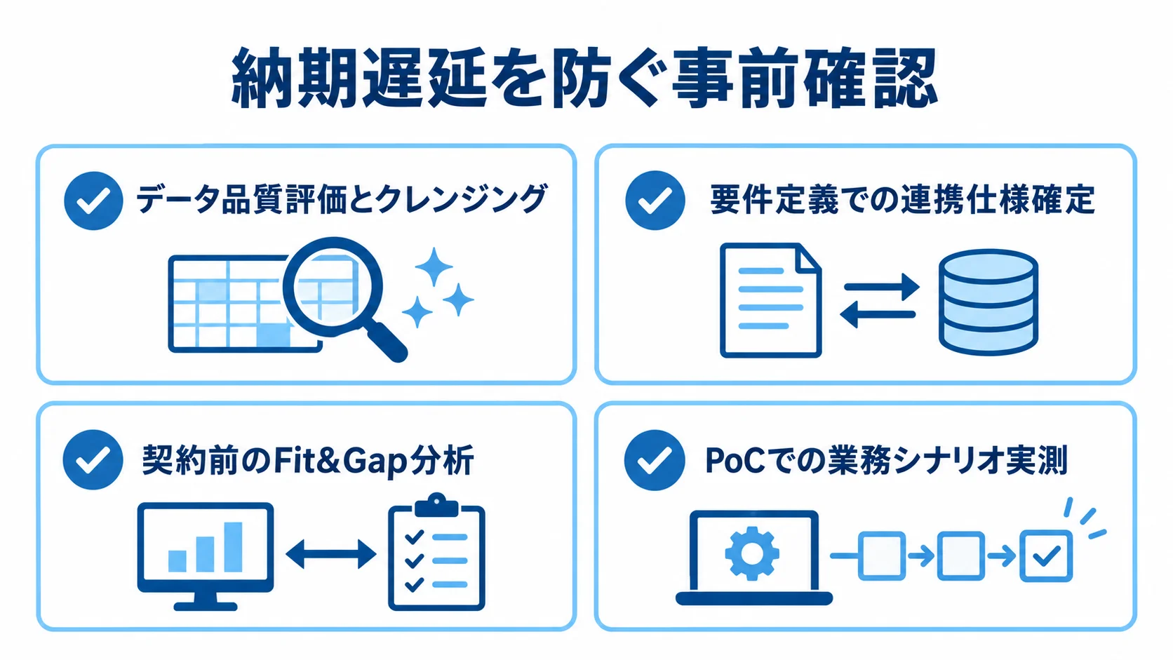 納期遅延を抑えるため、データ品質、連携仕様、Fit&Gap、PoCでの実測を確認する4項目の図。