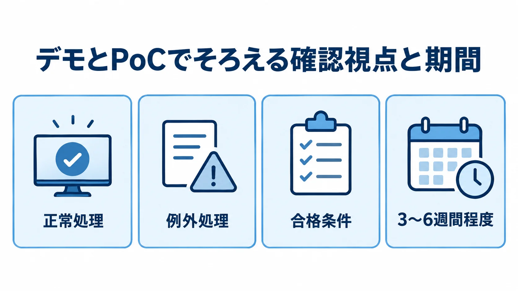 デモとPoCで確認する正常処理、例外処理、合格条件、3〜6週間程度の期間を4つのパネルに整理した図。