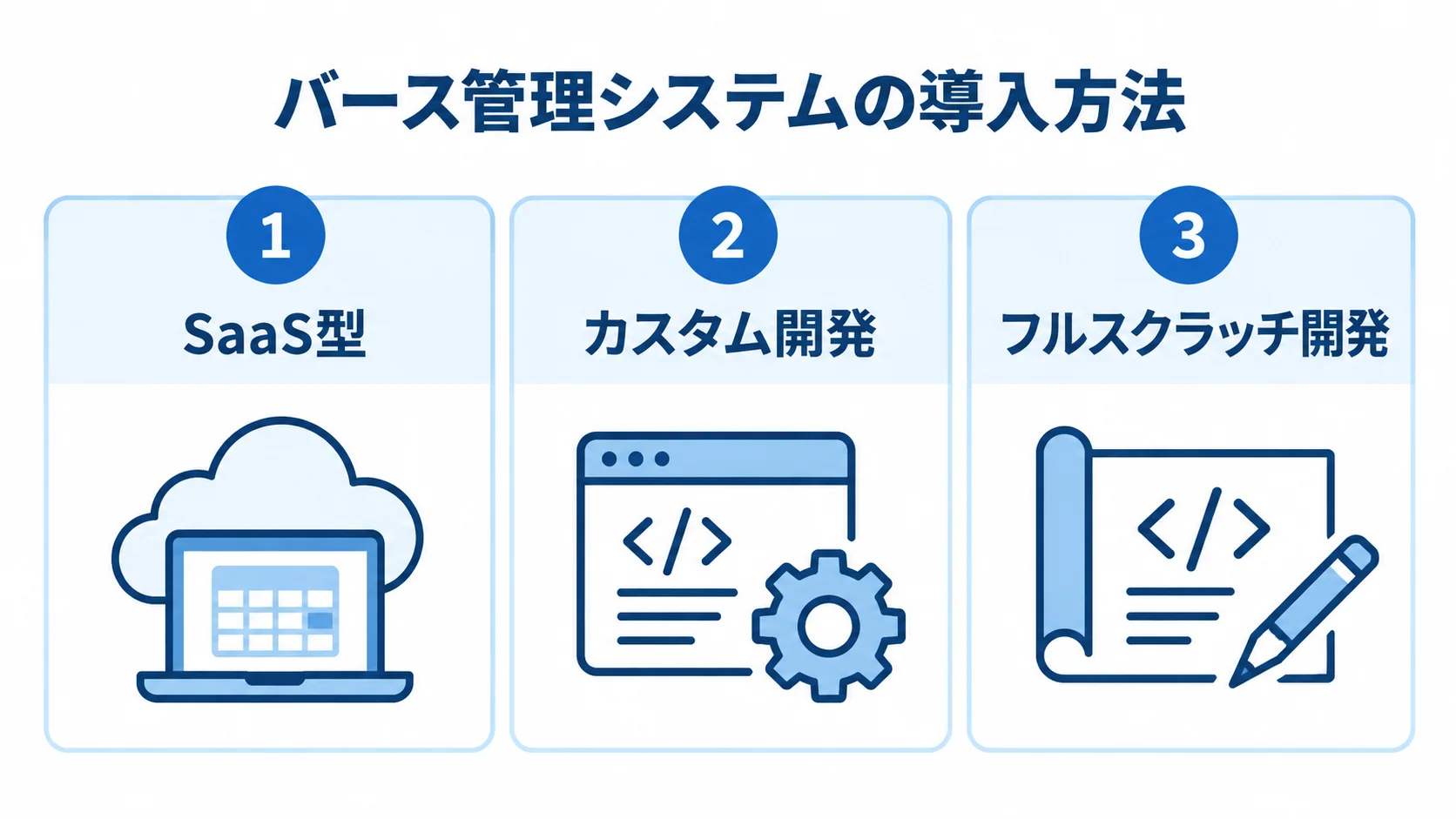 バース管理システムの3つの導入方法 バース管理システムの導入方法として、SaaS型、カスタム開発、フルスクラッチ開発を並べた図。