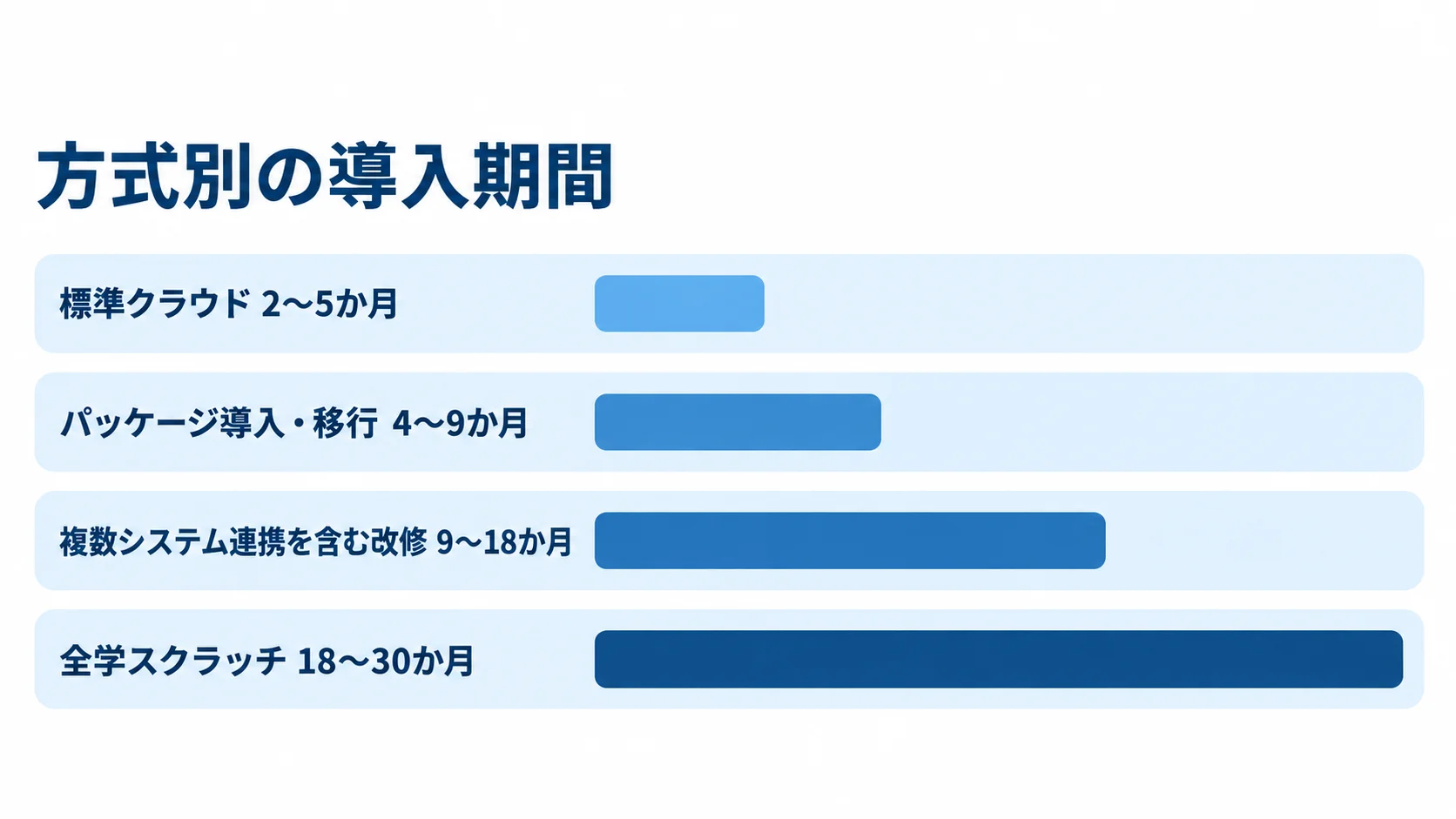 標準クラウド、パッケージ導入・移行、複数システム連携を含む改修、全学スクラッチの期間を月数レンジの横棒で比較した図