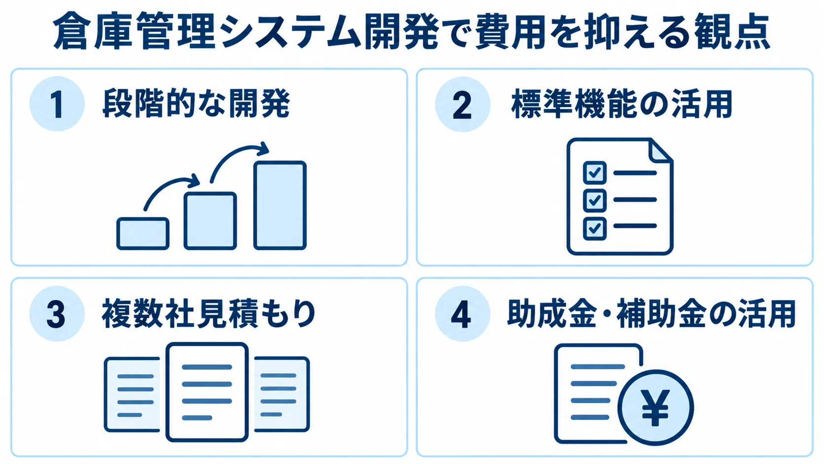 倉庫管理システム開発の費用を抑える4つの観点 倉庫管理システム開発で費用を抑える観点として、段階的な開発、標準機能の活用、複数社見積もり、助成金・補助金の活用を示す図。