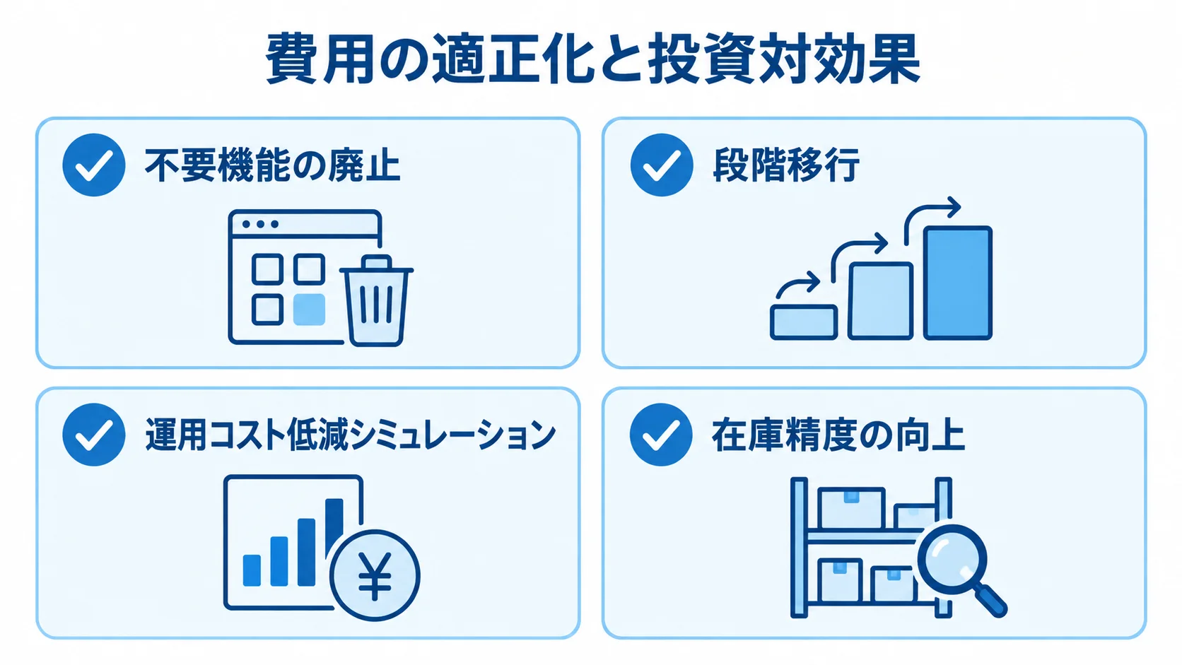 費用の適正化と投資対効果に関わる項目として、不要機能の廃止、段階移行、運用コスト低減シミュレーション、在庫精度の向上を示す図解。