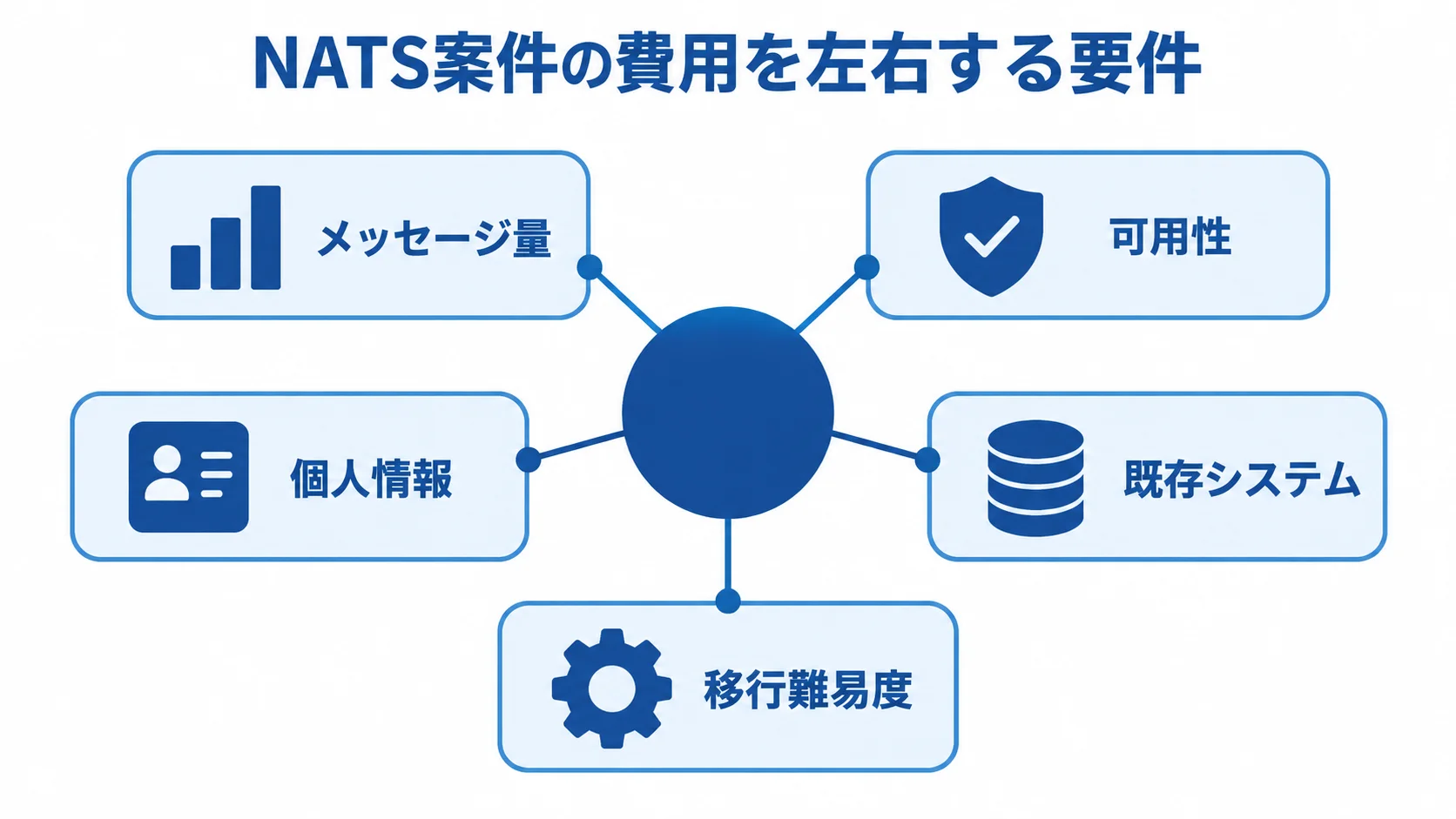 NATS開発費用に影響する5つの要件 NATS開発費用の変動要因としてメッセージ量、可用性、個人情報、既存システム、移行難易度を示す図解