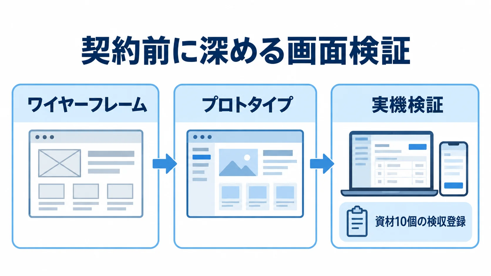 契約前の画面検証をワイヤーフレーム、プロトタイプ、実機検証の順に示し、実務タスク例として資材10個の検収登録を添えた図解。