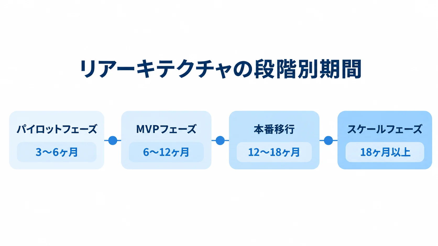 パイロットフェーズからスケールフェーズまでの4段階と、それぞれの期間目安を示すタイムライン。