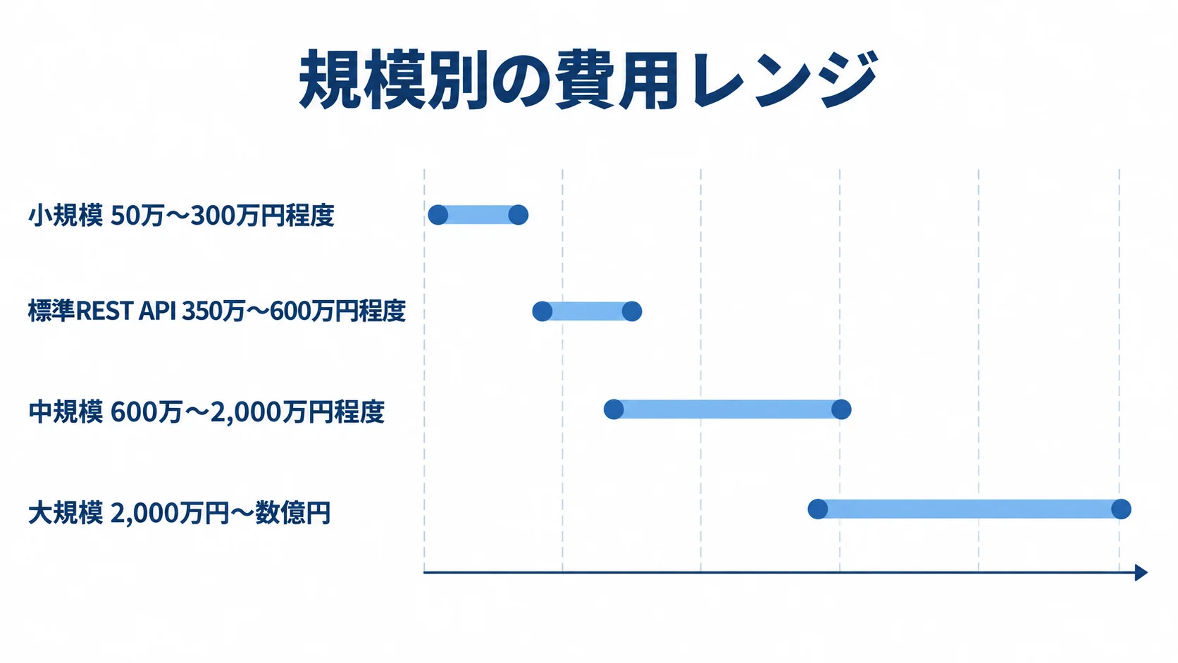 FastAPIシステム開発の規模別費用レンジ 小規模から大規模まで、FastAPIシステム開発の4つの費用レンジを横棒で比べた図。