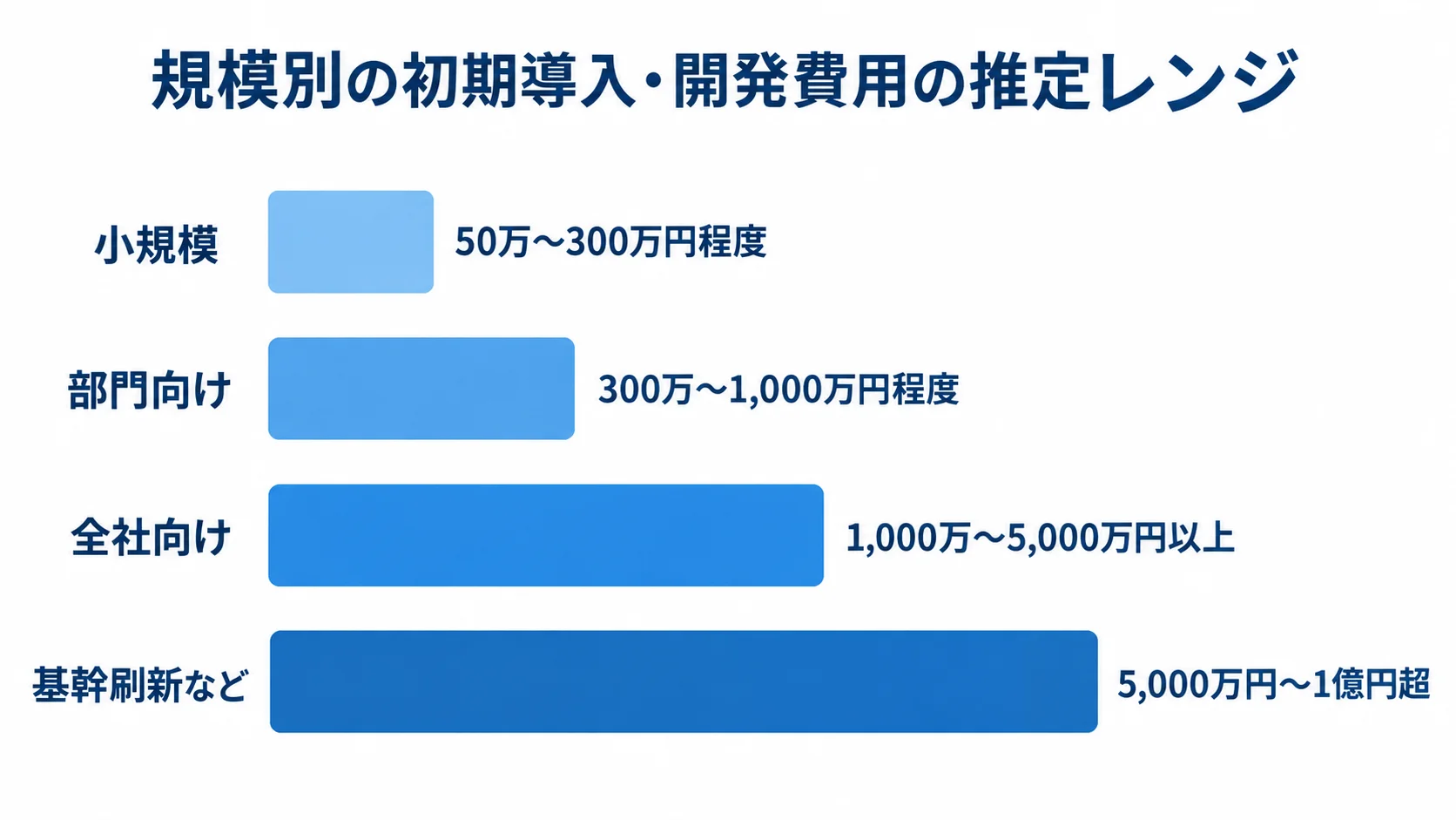 Microsoft 365システム開発の規模別費用目安 小規模、部門向け、全社向け、基幹刷新などの4区分で、初期導入・開発費用の推定レンジを横棒で示した図。