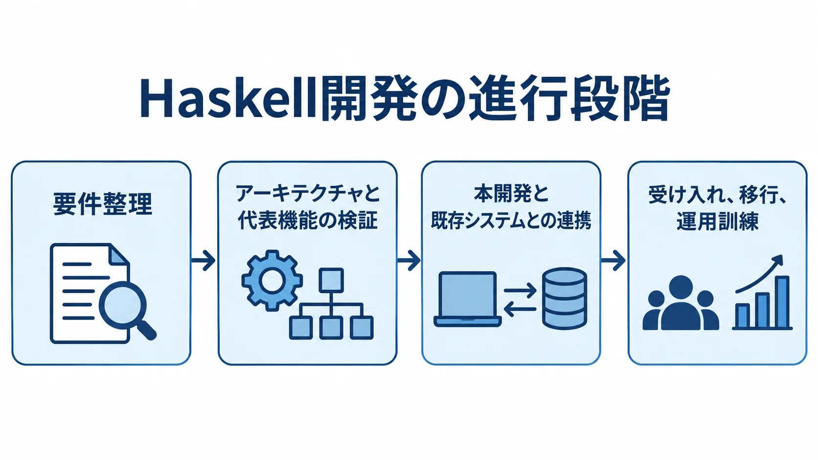 Haskell開発の4段階 要件整理から代表機能の検証、本開発と既存システムとの連携、受け入れ・移行・運用訓練へ進む流れ図。