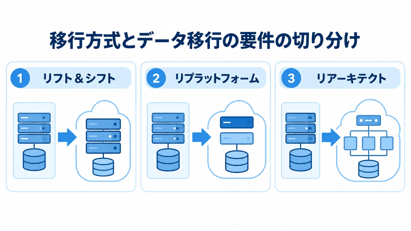 リフト＆シフト、リプラットフォーム、リアーキテクトの移行方式を並べた図解。