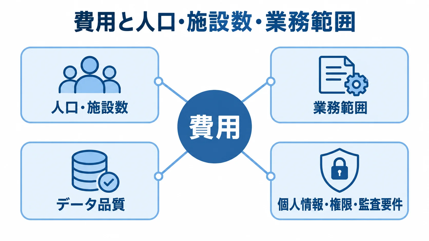 子育て支援システムの主な費用変動要因 人口や施設数、業務範囲、データ品質、個人情報管理が費用に関わることを示すハブ図