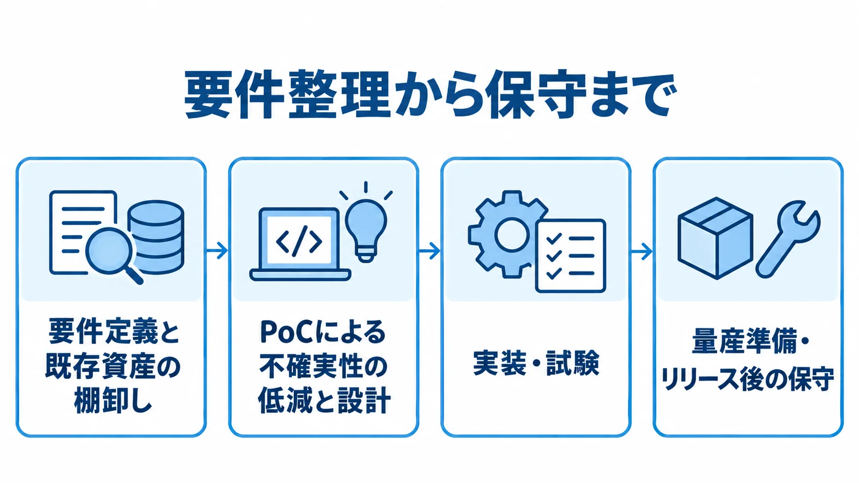 要件整理から保守までの開発工程 要件定義と既存資産の棚卸しからPoC、実装・試験、量産準備・リリース後へ進む図。