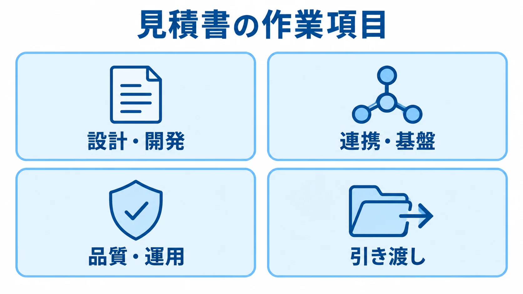 見積書を設計・開発、連携・基盤、品質・運用、引き渡しの4項目に分けた図。
