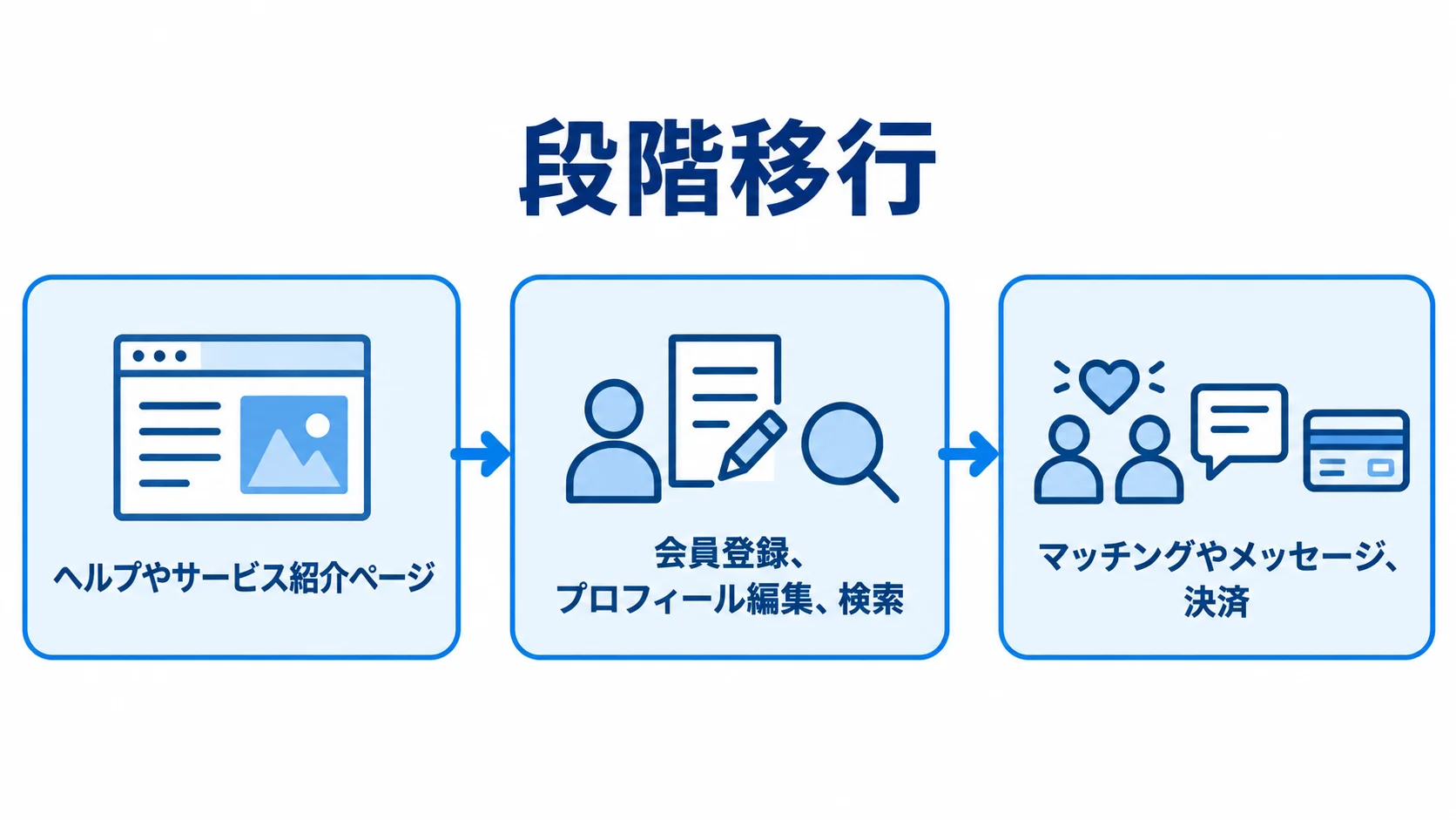 ヘルプやサービス紹介ページから会員向け機能、マッチングや決済へ進む段階移行の図解