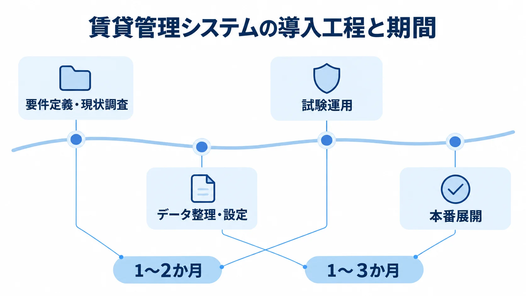 賃貸管理システムの導入工程別期間 要件定義から本番展開までの4工程と、それぞれの導入期間を示した時系列図