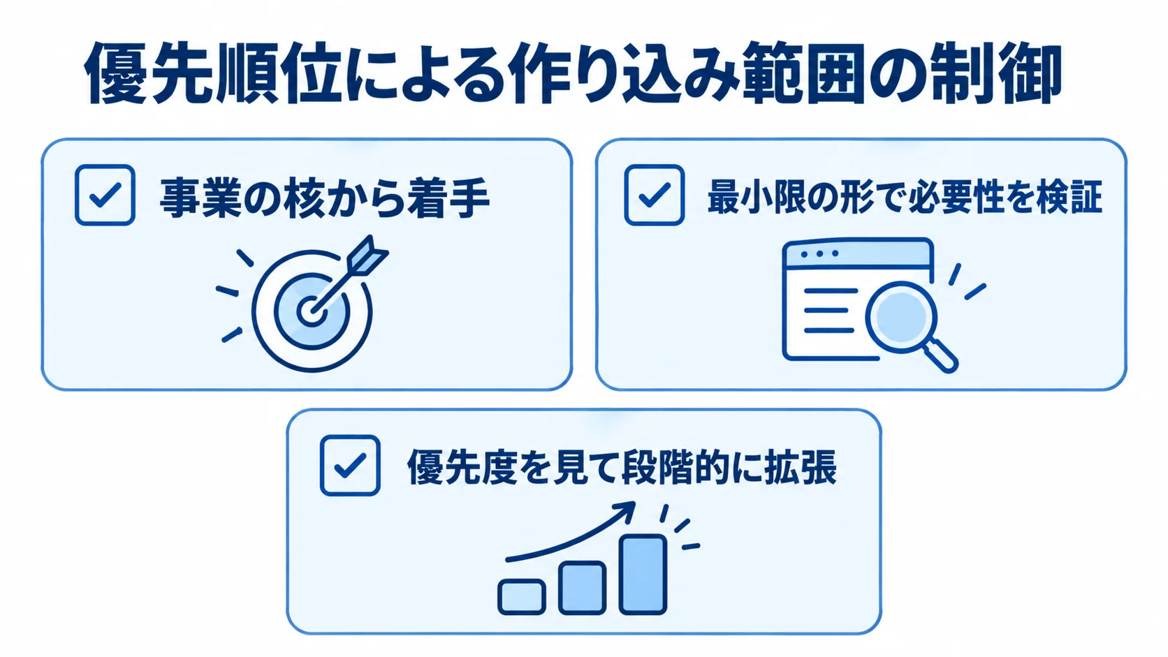 事業の核から着手し、最小限の形で必要性を検証してから段階的に機能を拡張する流れを示すチェックリスト。