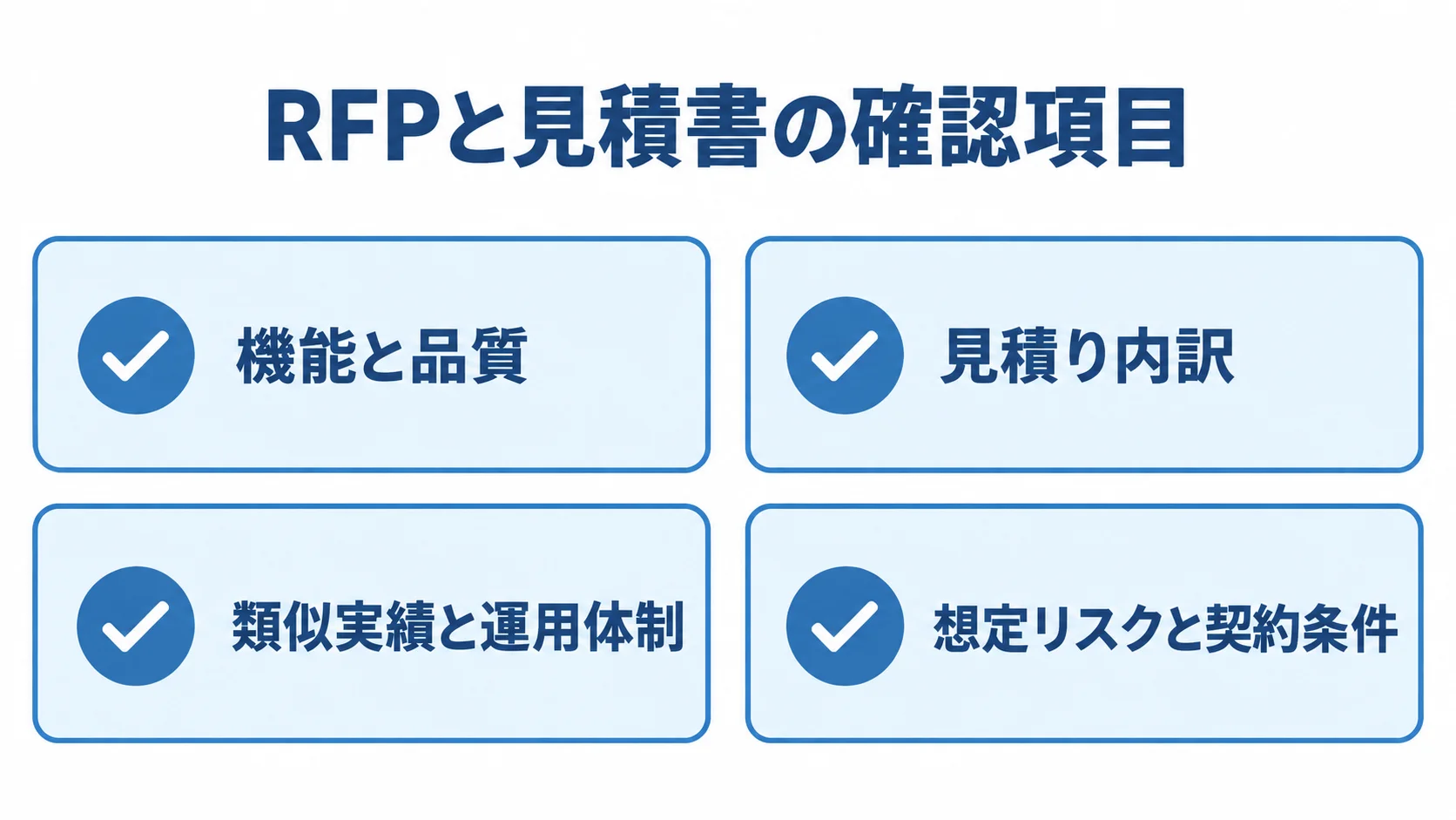 RFPと見積書の確認項目をまとめたチェックリスト RFPと見積書の確認項目を、機能と品質、見積り内訳、類似実績と運用体制、想定リスクと契約条件の4枚のカードで示した図。