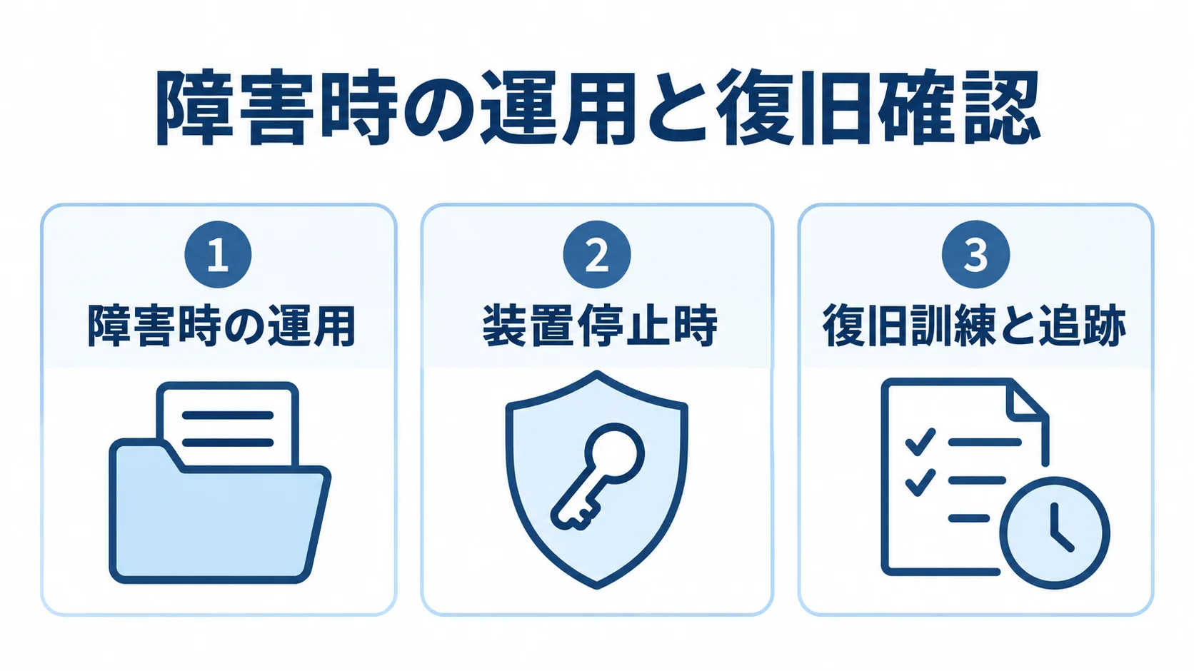 LISの障害時運用と復旧確認の3項目 障害時の運用、装置停止時、復旧訓練と追跡の3項目を並べた確認パネル図。
