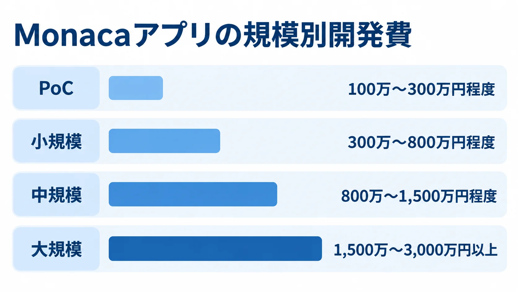 Monacaアプリの規模別開発費 PoC、小規模、中規模、大規模のMonacaアプリ開発費の目安を横棒で比較した図解です。
