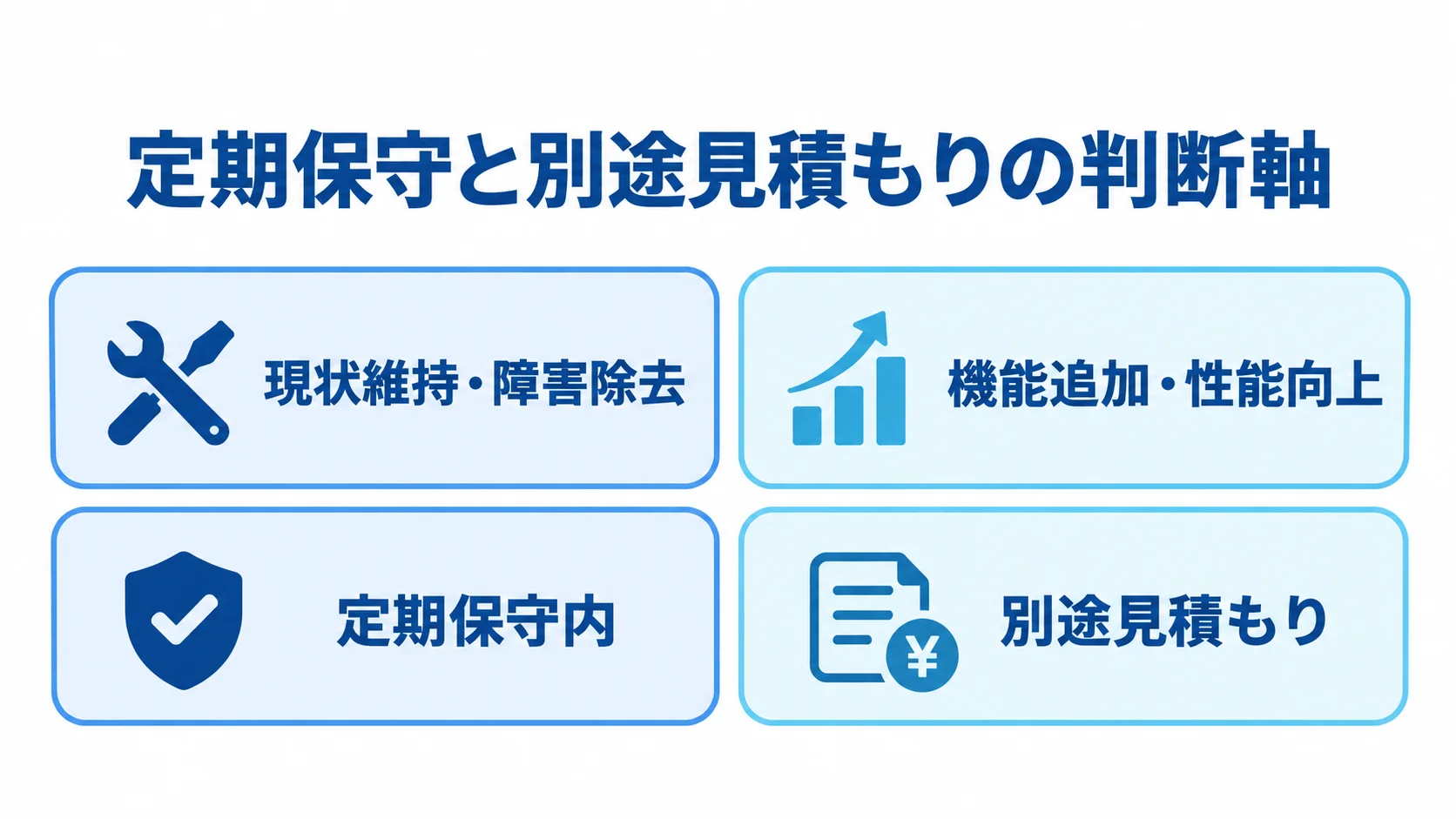 作業目的による定期保守と別途見積もりの比較 現状維持・障害除去と機能追加・性能向上を定期保守内か別途見積もりかで対比した図解