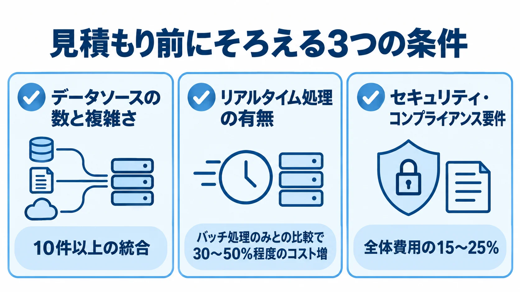 データソース、リアルタイム処理、セキュリティ・コンプライアンスの3条件と、本文にある関連数値を整理したチェックカード図。