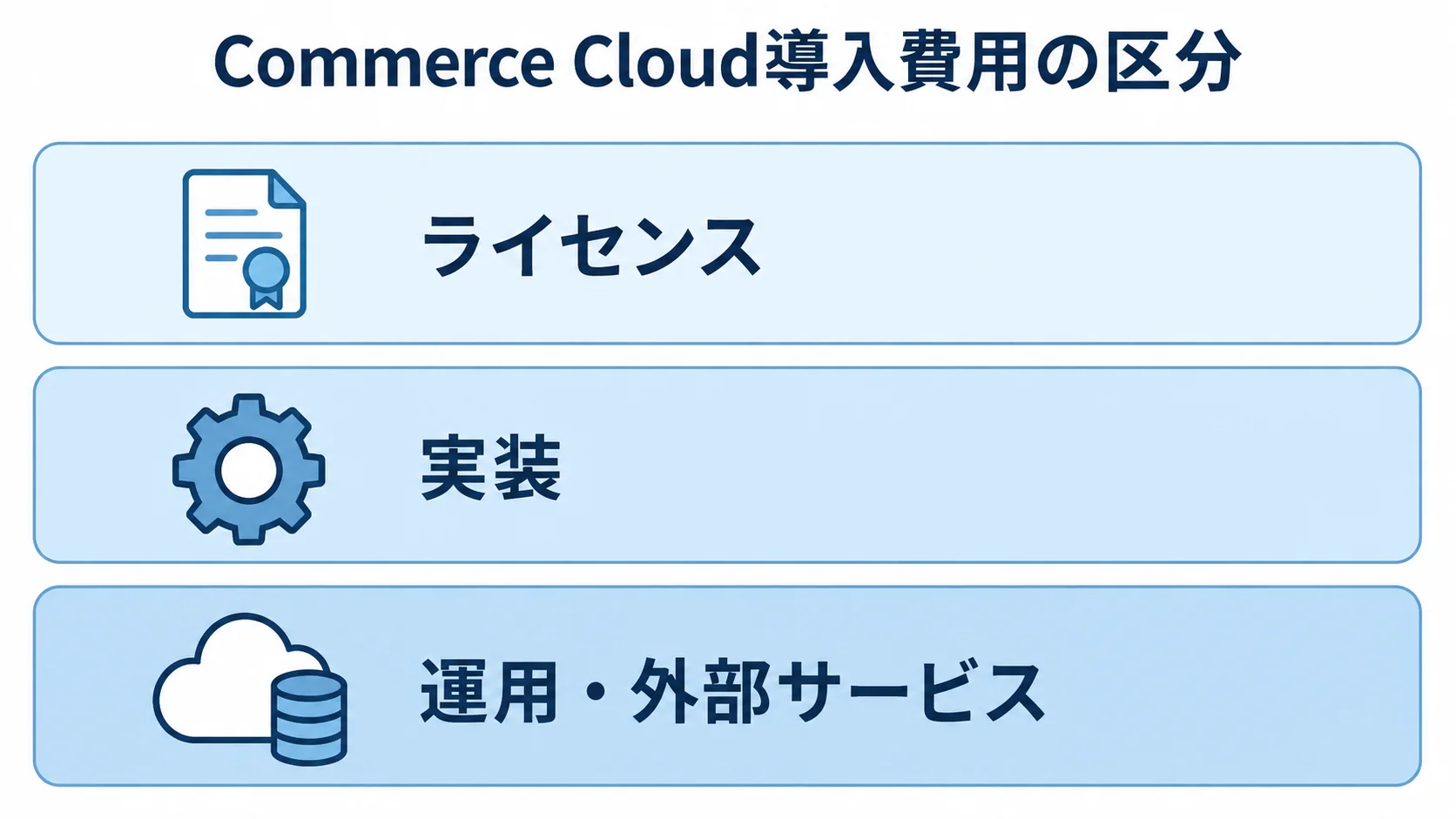 Commerce Cloud導入費用の区分 Commerce Cloud導入費用をライセンス、実装、運用・外部サービスに分けたレイヤー図。