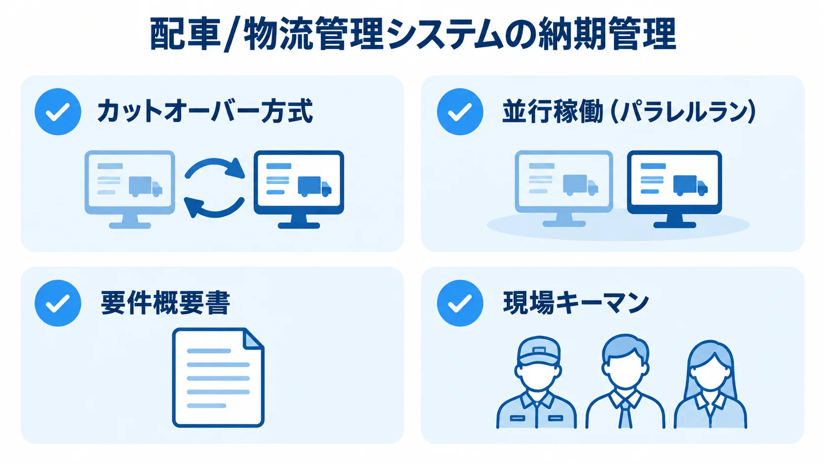 納期を守るための切替設計と発注前準備 カットオーバー方式、並行稼働、要件概要書、現場キーマンの4項目をチェックカードで示した図。
