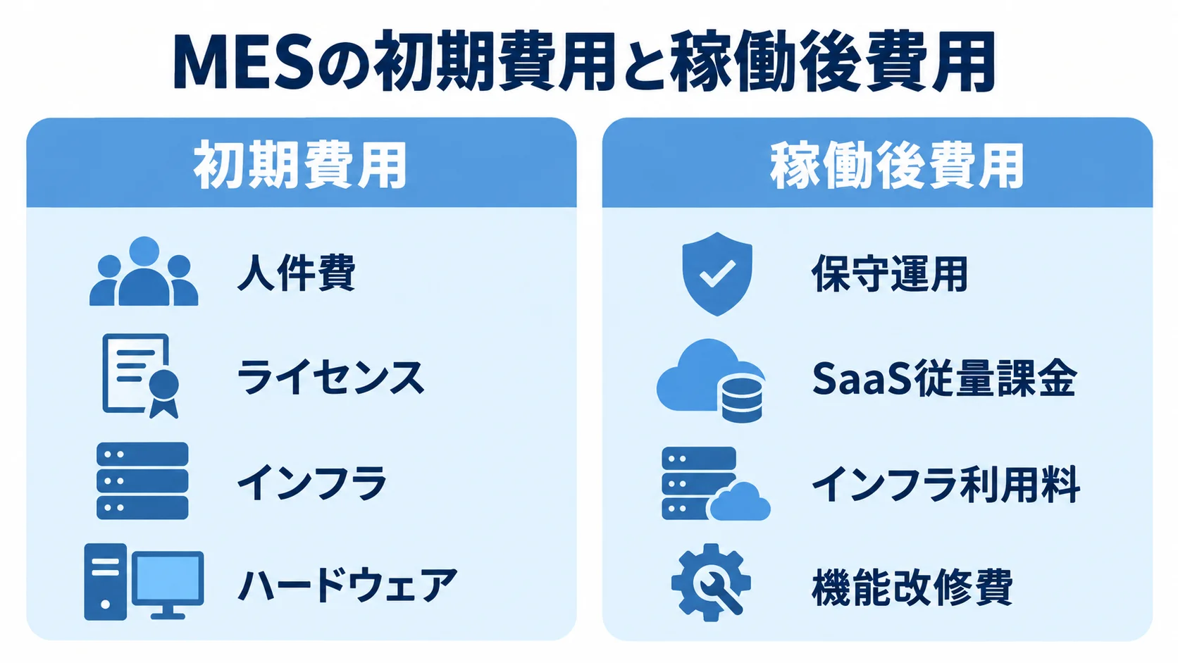 初期費用と稼働後費用の主な内訳 MESの初期費用と稼働後費用を、費目ごとに左右の列で比較した図。