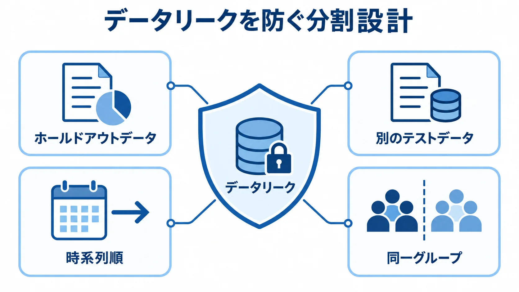 ホールドアウトと評価データの分離によるデータリーク対策 データリークを中心に、ホールドアウトデータ、別のテストデータ、時系列順、同一グループへの配慮を示す図。