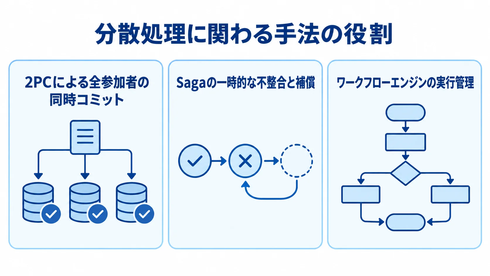 2PC・Saga・ワークフローエンジンの役割 2PCの同時コミット、Sagaの一時的不整合と補償、ワークフローエンジンの実行管理を並べた図。