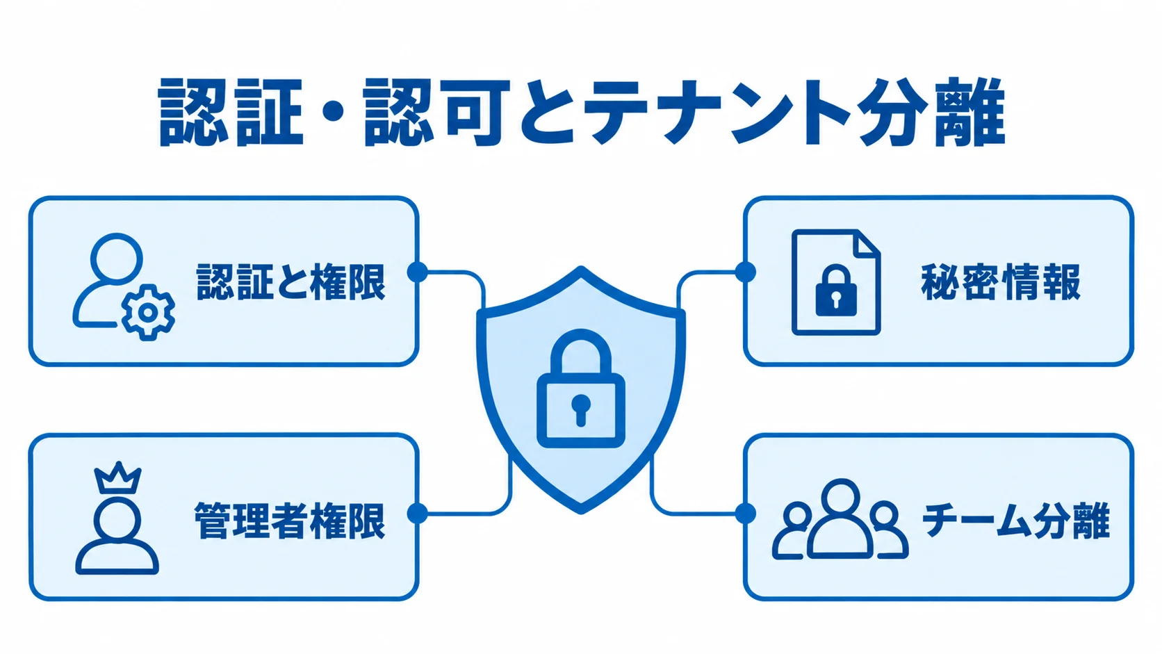 Kubeflowの認証・認可とテナント分離 アクセスを中心に、認証と権限、秘密情報、管理者権限、チーム分離で守る設計を示した図。