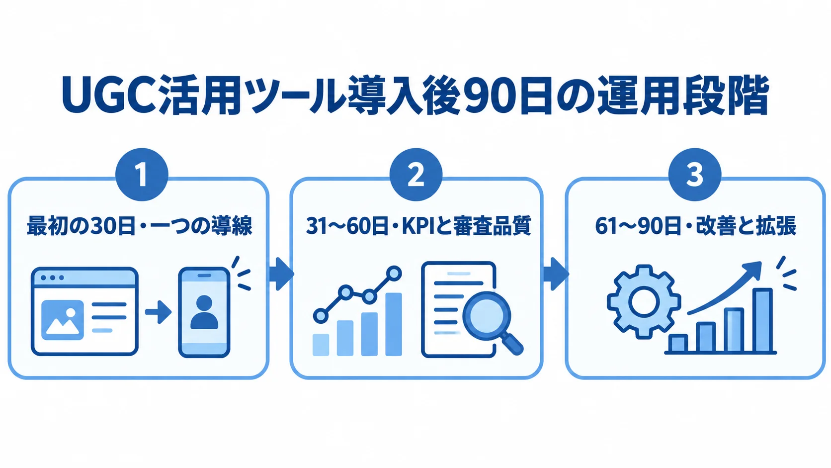 最初の30日、31〜60日、61〜90日の順に運用段階を並べたタイムライン。