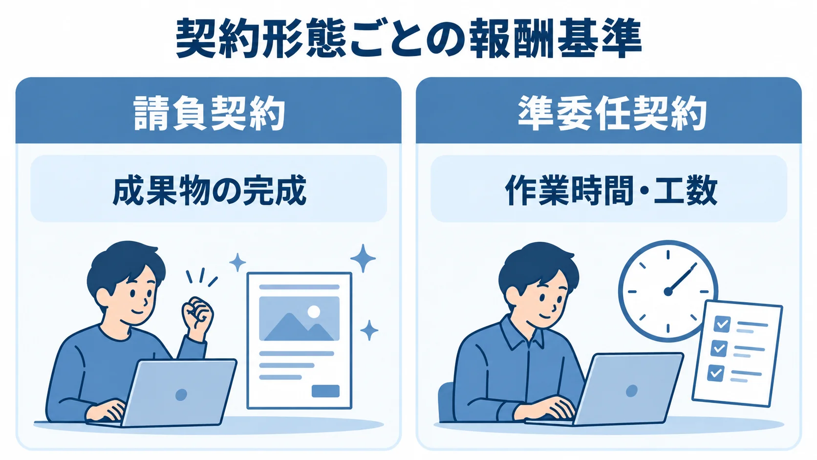 請負契約の成果物の完成と、準委任契約の作業時間・工数を左右に比べた図。