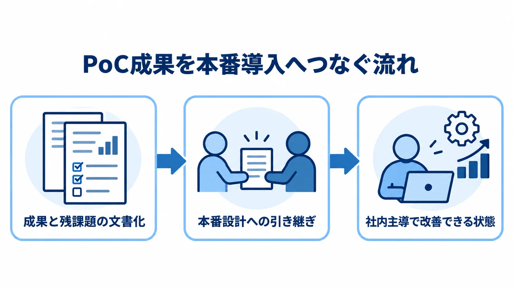 PoCの成果を本番設計と継続活用へつなぐ流れ PoCの成果と残課題を文書化し、本番設計へ引き継いで社内主導の改善へつなぐ流れ図。